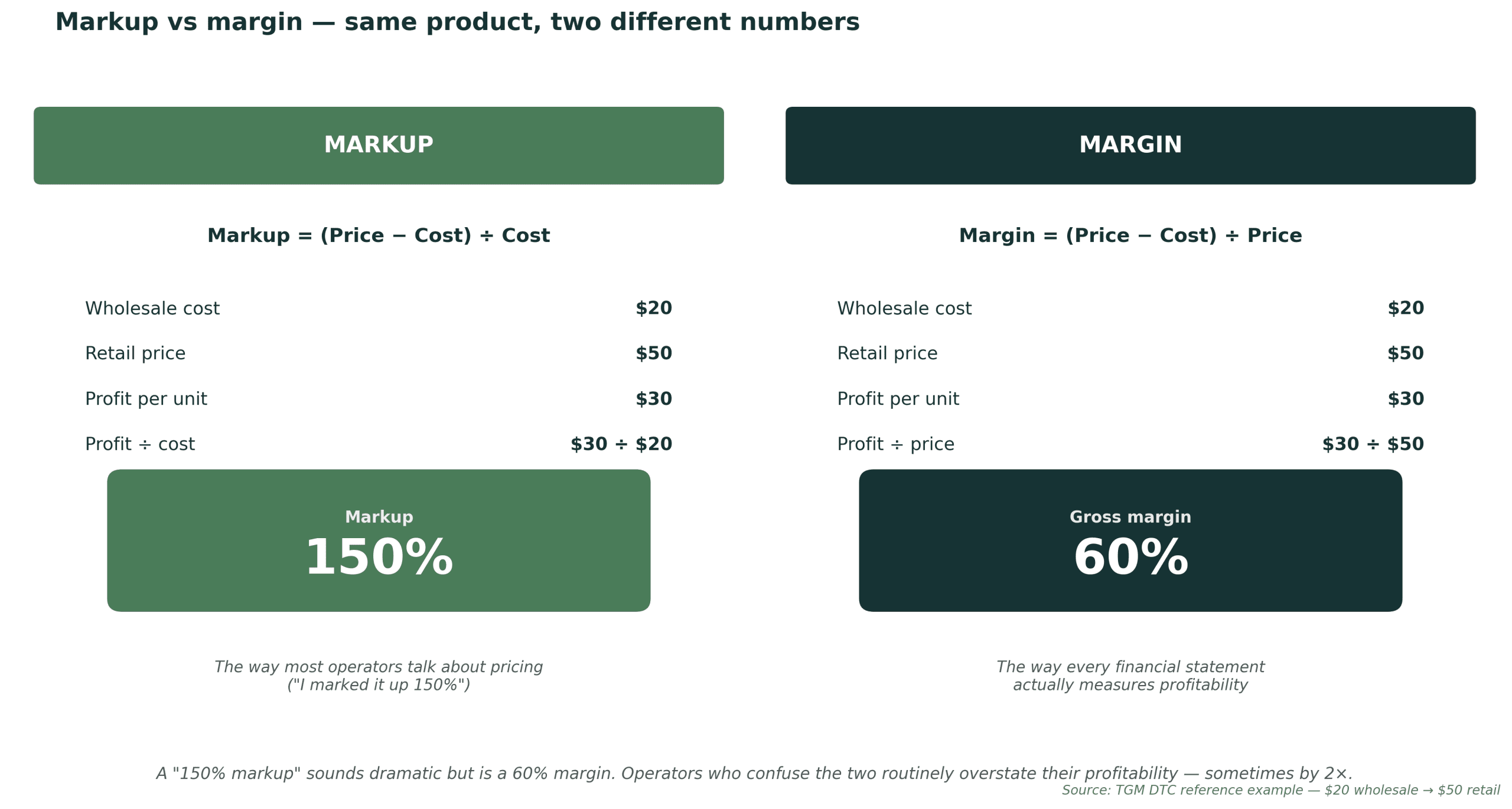 https://cdn-iddmh.nitrocdn.com/fNhkpYellSpULkgJwrERyjbDZEeDqPEV/assets/images/optimized/rev-83f4b2c/topgrowthmarketing.com/wp-content/uploads/2026/05/chart-markup-vs-margin-same-product-two-numbers-scaled.png