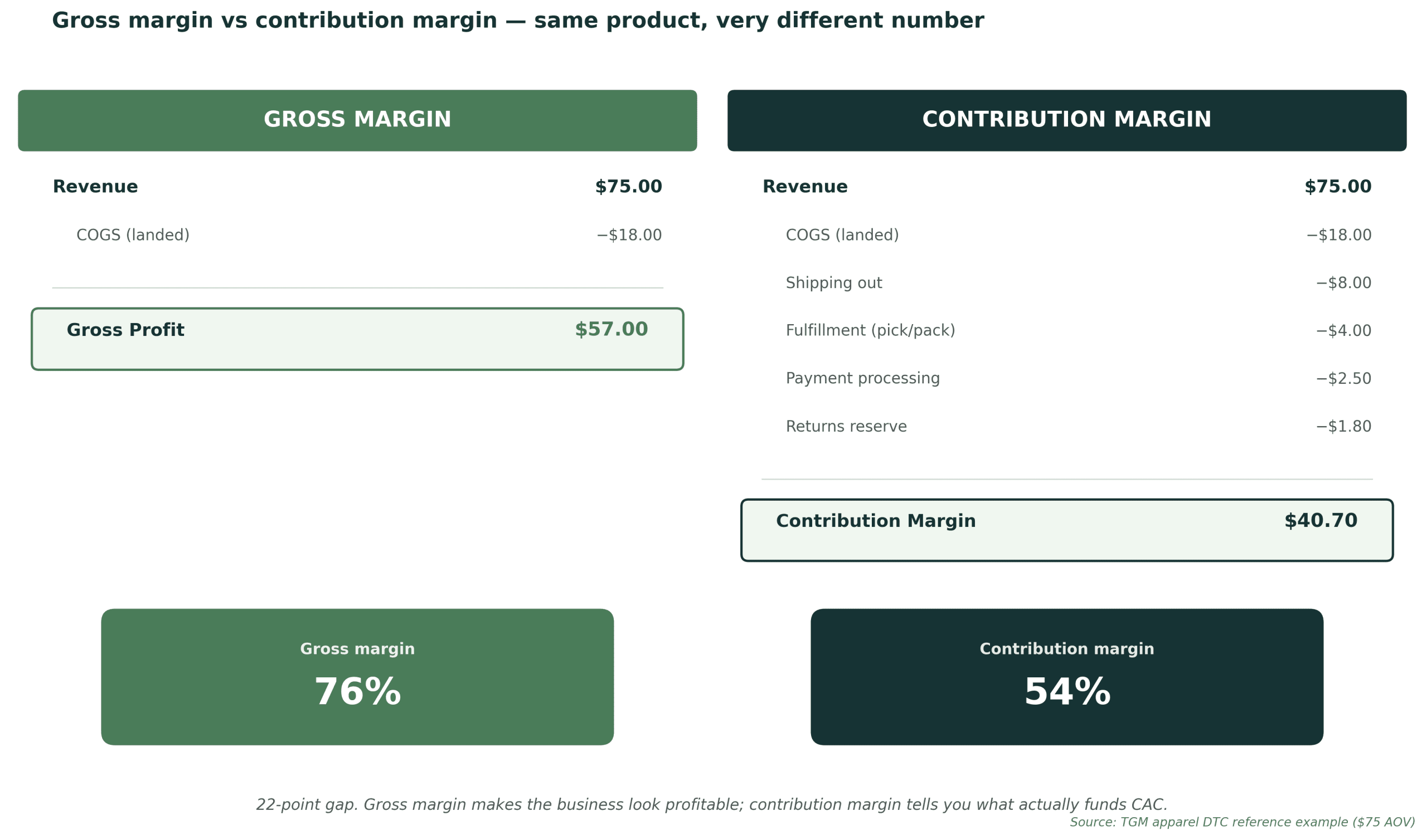 https://cdn-iddmh.nitrocdn.com/fNhkpYellSpULkgJwrERyjbDZEeDqPEV/assets/images/optimized/rev-83f4b2c/topgrowthmarketing.com/wp-content/uploads/2026/05/chart-gross-margin-vs-contribution-margin-side-by-side-scaled.png