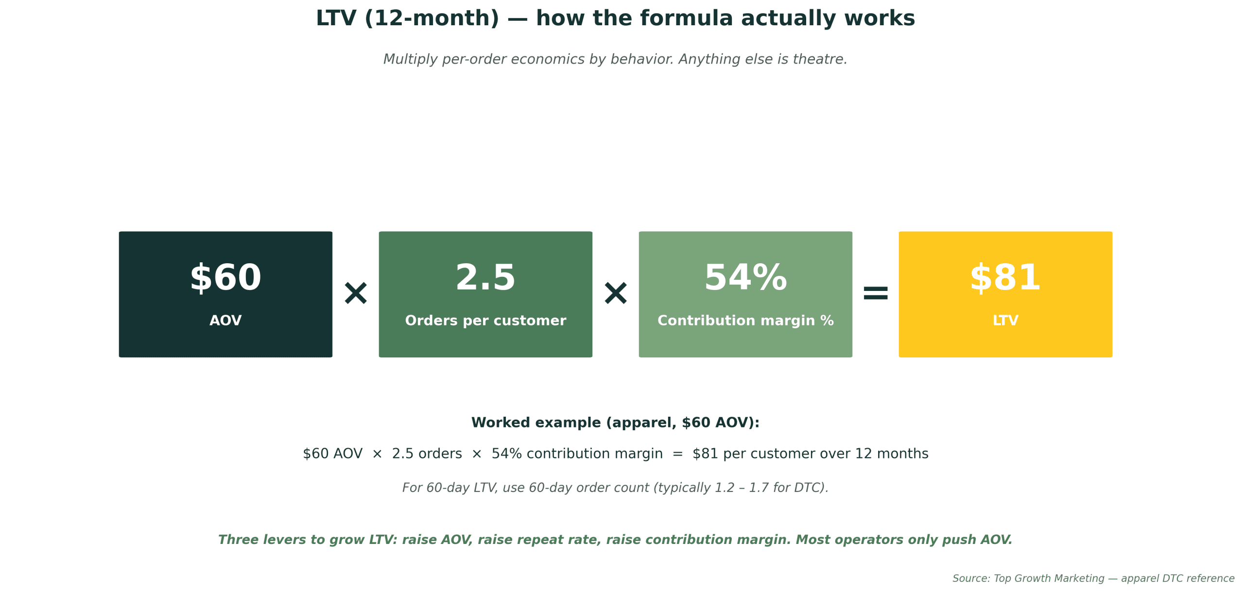 https://cdn-iddmh.nitrocdn.com/fNhkpYellSpULkgJwrERyjbDZEeDqPEV/assets/images/optimized/rev-83f4b2c/topgrowthmarketing.com/wp-content/uploads/2026/05/chart-ltv-formula-breakdown-components-and-worked-example-v2-scaled.png