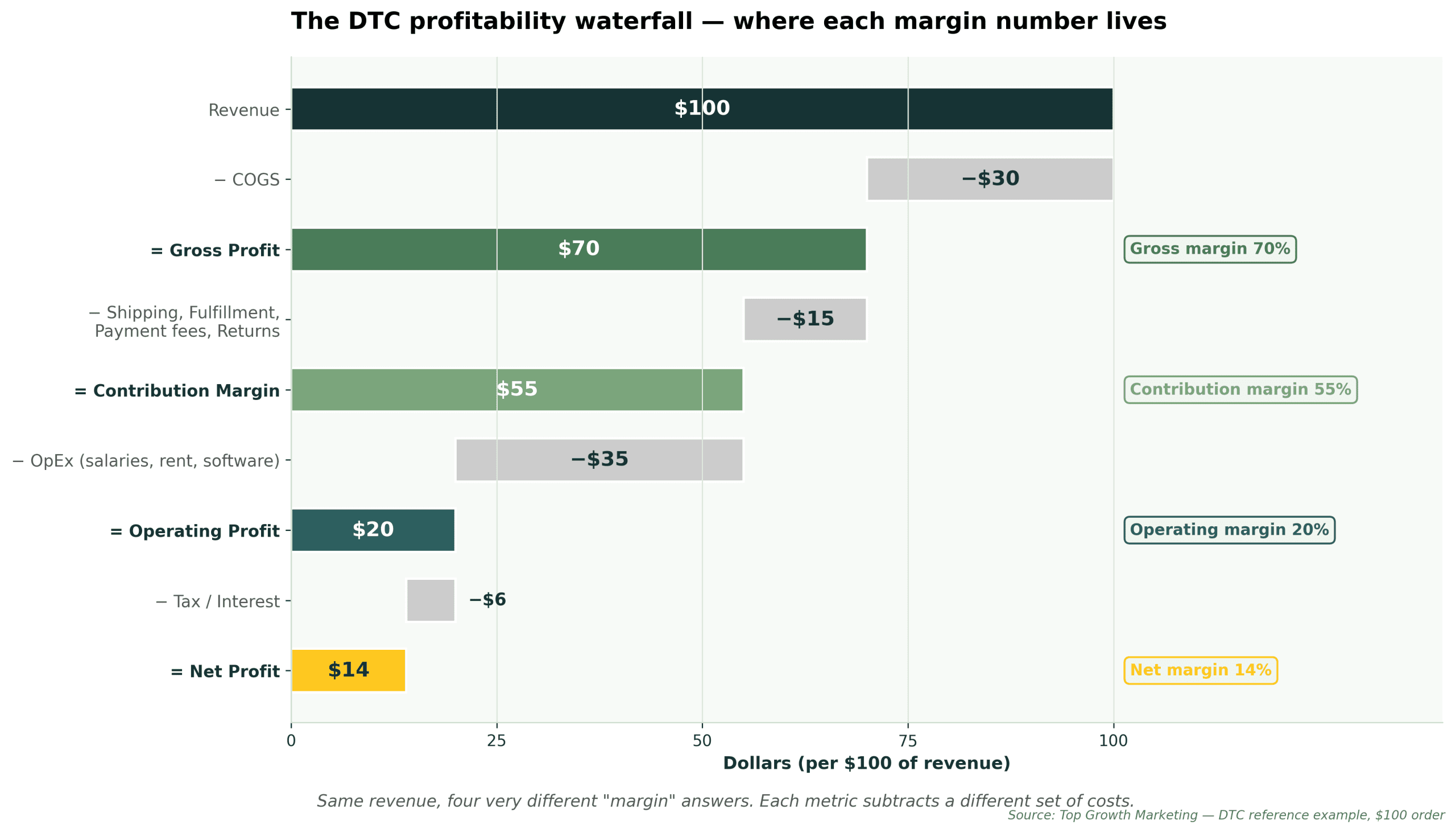 https://cdn-iddmh.nitrocdn.com/fNhkpYellSpULkgJwrERyjbDZEeDqPEV/assets/images/optimized/rev-83f4b2c/topgrowthmarketing.com/wp-content/uploads/2026/05/chart-profitability-waterfall-revenue-to-net-profit-v2-scaled.png