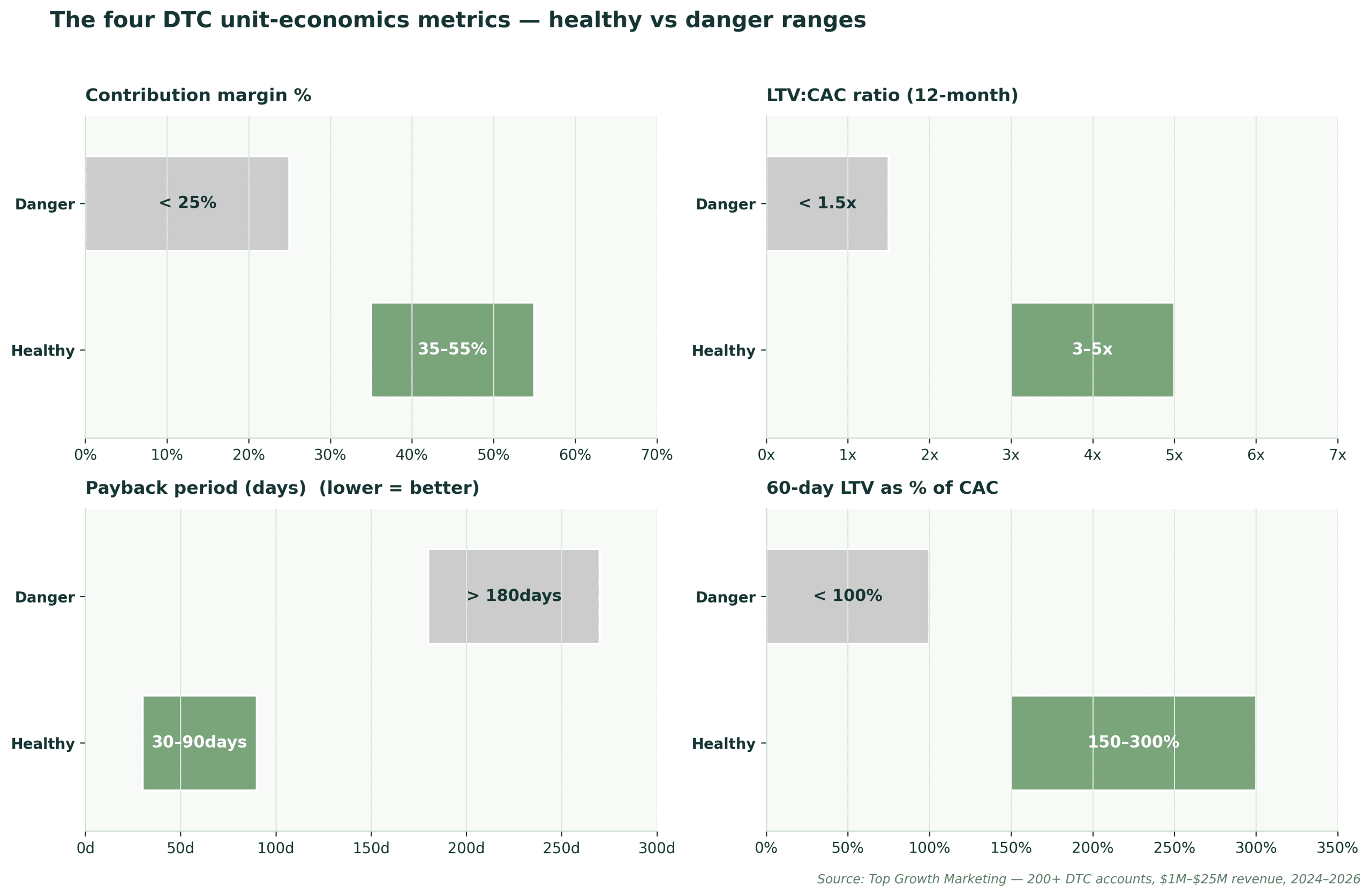 https://cdn-iddmh.nitrocdn.com/fNhkpYellSpULkgJwrERyjbDZEeDqPEV/assets/images/optimized/rev-83f4b2c/topgrowthmarketing.com/wp-content/uploads/2026/05/chart-the-four-dtc-unit-economics-metrics-and-healthy-benchmark-ranges-v2-scaled.png