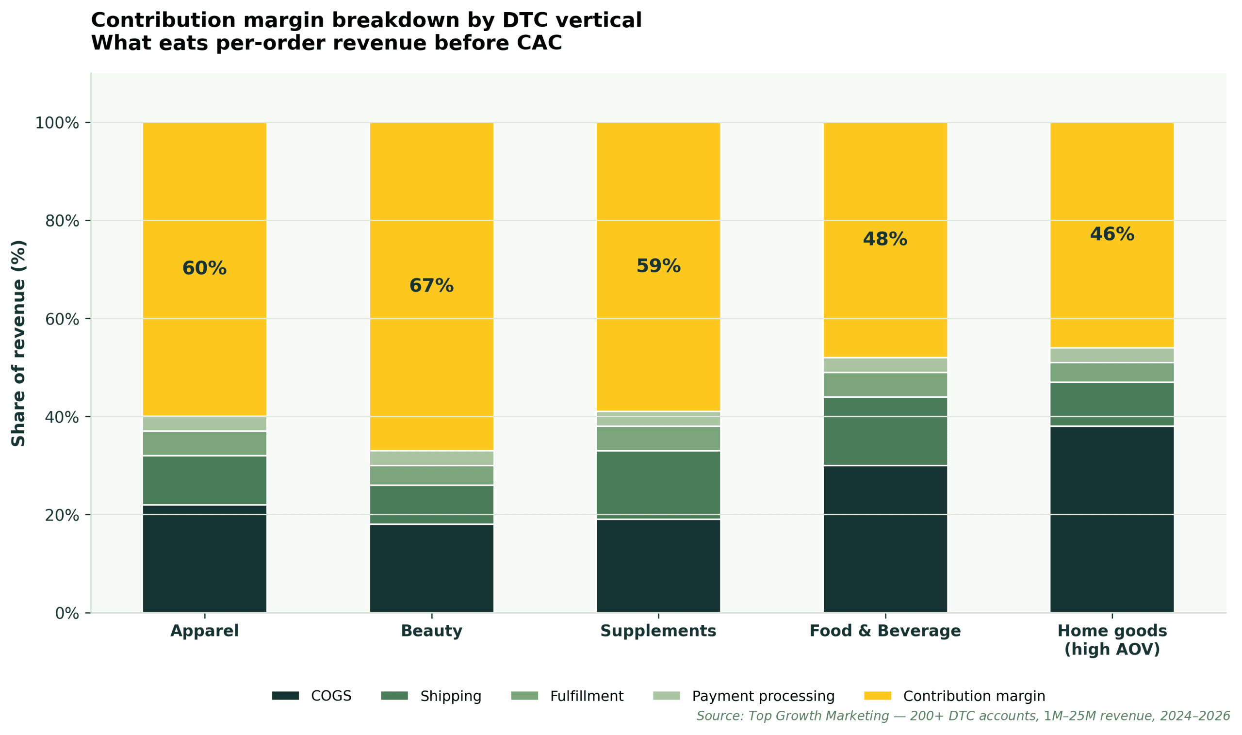 https://cdn-iddmh.nitrocdn.com/fNhkpYellSpULkgJwrERyjbDZEeDqPEV/assets/images/optimized/rev-83f4b2c/topgrowthmarketing.com/wp-content/uploads/2026/05/chart-contribution-margin-breakdown-by-dtc-vertical-scaled.png