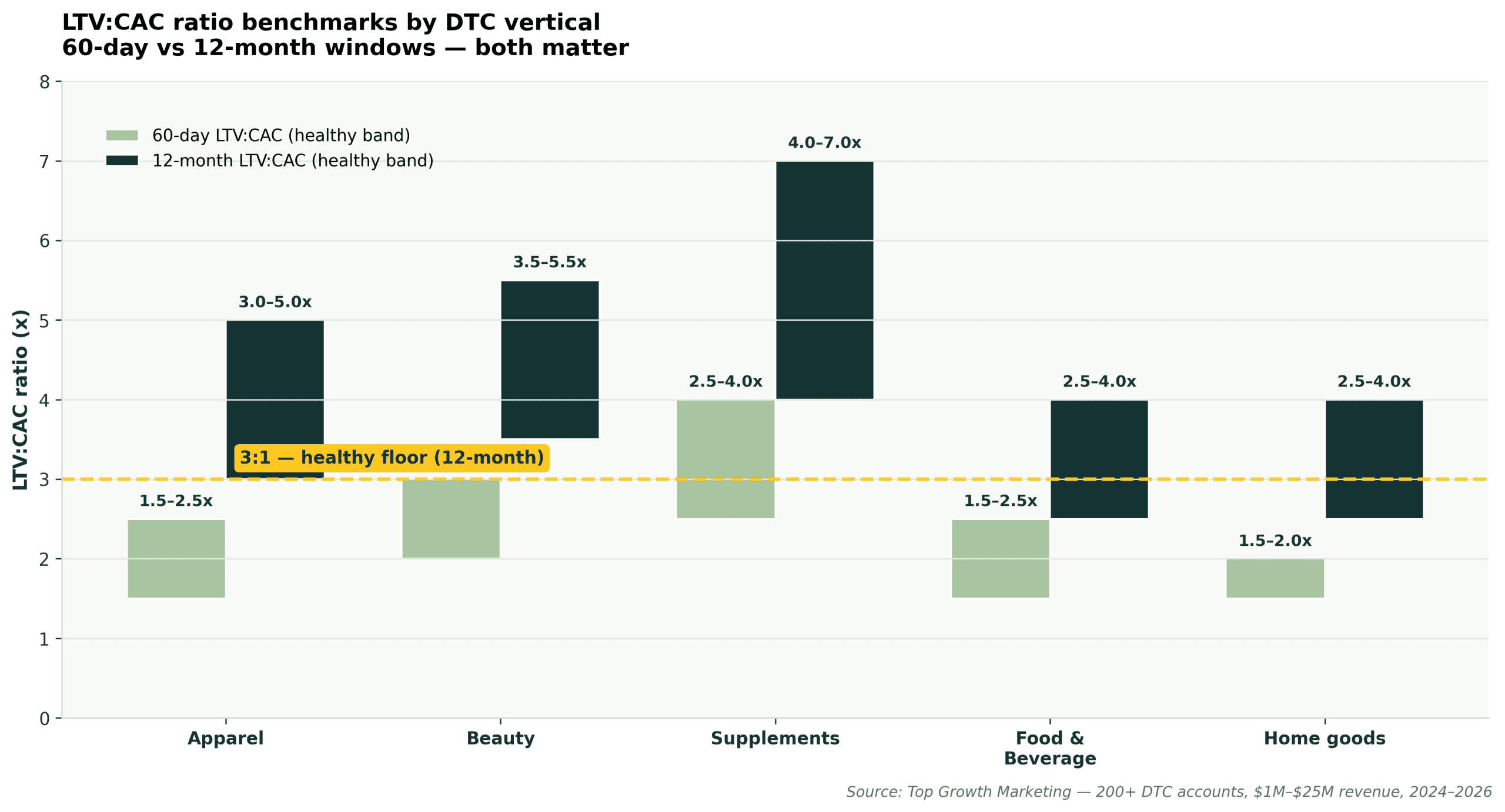 https://cdn-iddmh.nitrocdn.com/fNhkpYellSpULkgJwrERyjbDZEeDqPEV/assets/images/optimized/rev-83f4b2c/topgrowthmarketing.com/wp-content/uploads/2026/05/chart-ltv-cac-ratio-benchmarks-by-dtc-vertical-v2-scaled.png