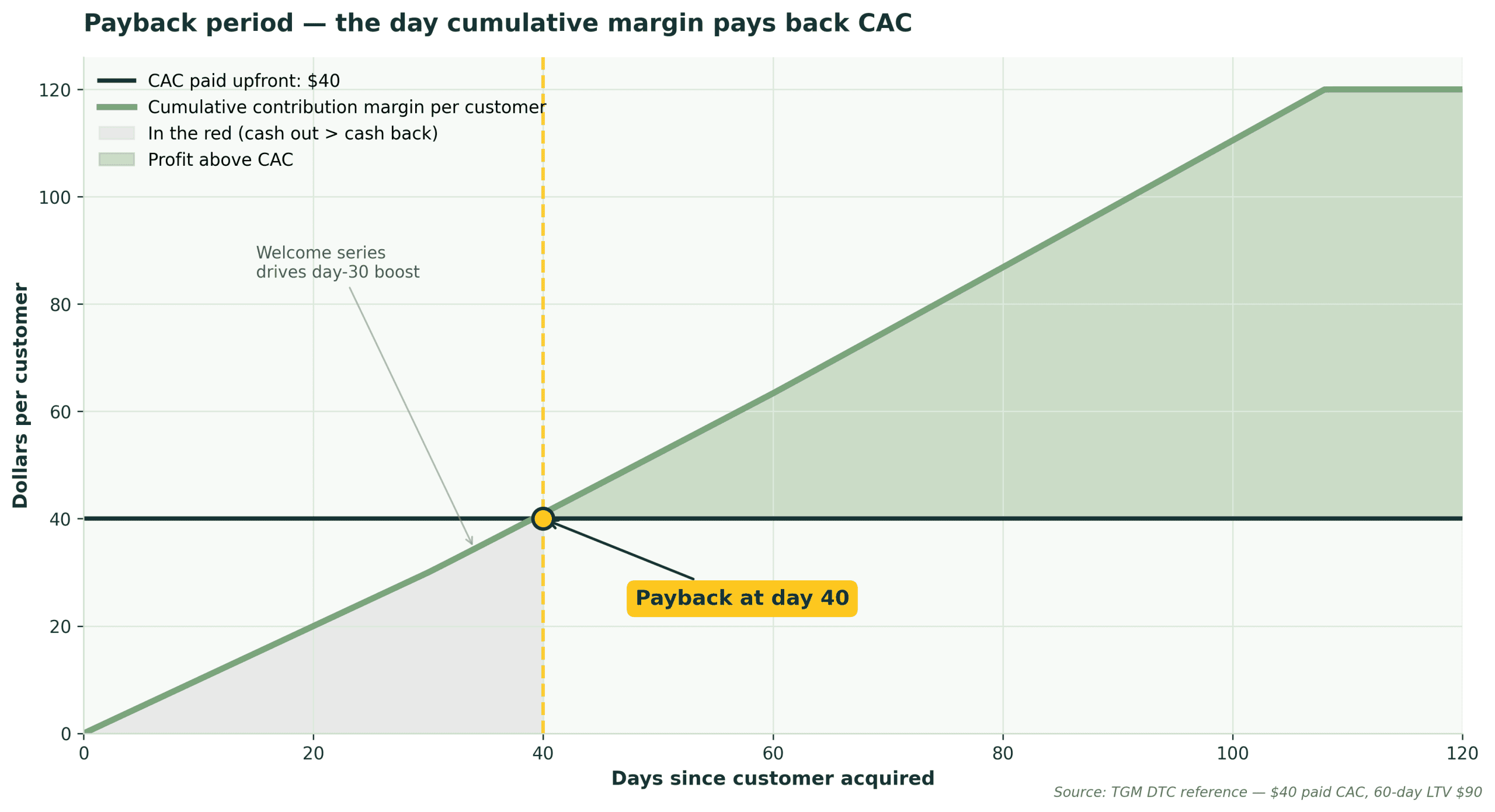 https://cdn-iddmh.nitrocdn.com/fNhkpYellSpULkgJwrERyjbDZEeDqPEV/assets/images/optimized/rev-83f4b2c/topgrowthmarketing.com/wp-content/uploads/2026/05/chart-payback-period-timeline-cumulative-margin-vs-cac-scaled.png