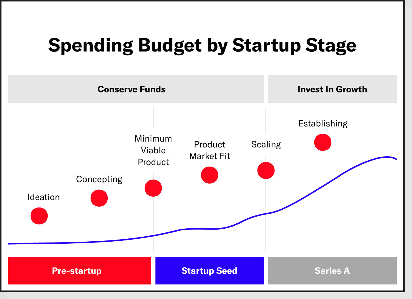 https://www.siegemedia.com/wp-content/uploads/2022/03/Spending-Budget-By-Startup-Stage-1.webp