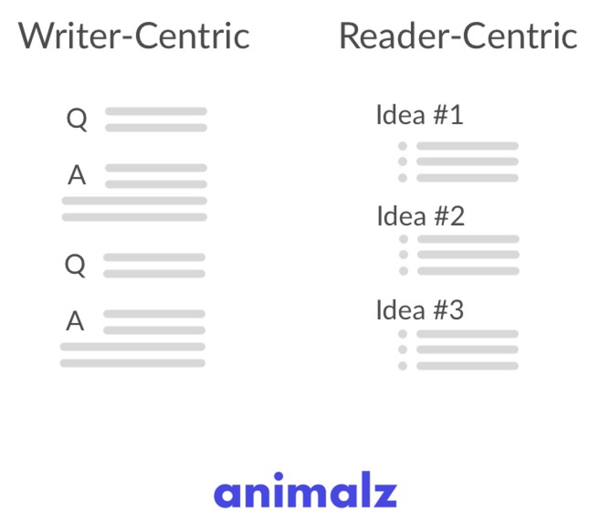 https://www.animalz.co/img/asset/YXNzZXRzLzIwMTkvMDMvd3JpdGVyLWNlbnRyaWMtdnMtcmVhZGVyLWNlbnRyaWMuanBn/writer-centric-vs-reader-centric.jpg?w=1200&fit=crop&s=8c5096ba78eeb19f36eccb527fec23cb