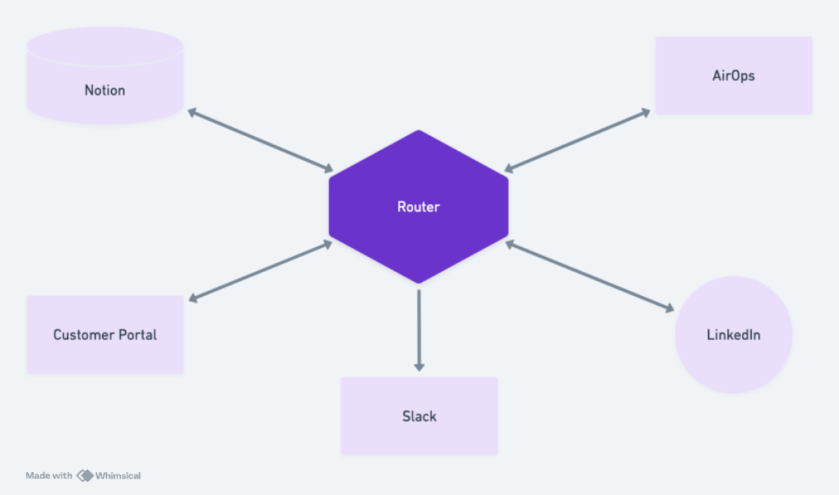 https://www.animalz.co/img/asset/YXNzZXRzLzIwMjYvMDMvYWktY29udGVudC1zeXN0ZW0tcm91dGVyLWRpYWdyYW0ucG5n/ai-content-system-router-diagram.png?w=1200&fit=crop&s=6888df05c45f28bd475541e98df85fed