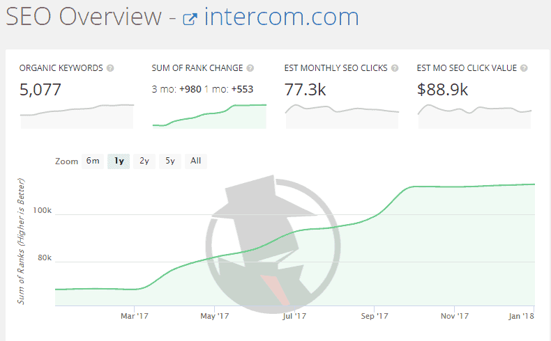 https://www.yesoptimist.com/wp-content/uploads/2018/01/intercom-spyfu.png