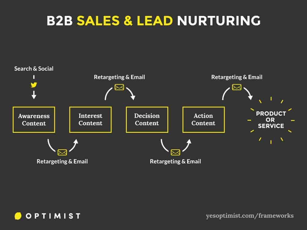 https://www.yesoptimist.com/wp-content/uploads/2017/03/2-Lead-Nurturing-1.jpg
