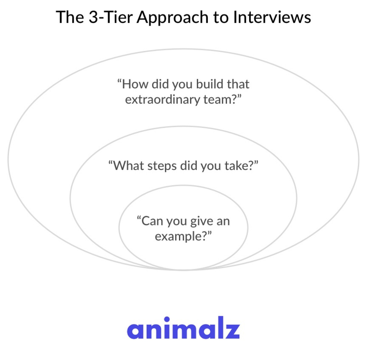 https://www.animalz.co/img/asset/YXNzZXRzLzIwMTkvMDMvMy10aWVyLWFwcHJvYWNoLmpwZw/3-tier-approach.jpg?w=1200&fit=crop&s=5d271213e91a9850b7ae700d82695b77