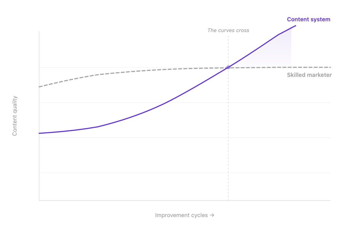 https://www.animalz.co/img/asset/YXNzZXRzLzIwMjYvMDMvYWktY29udGVudC1zeXN0ZW0tZ3Jvd3RoLWN1cnZlLnBuZw/ai-content-system-growth-curve.png?w=1200&fit=crop&s=2da94afcad160680194b4b8e702fcc34