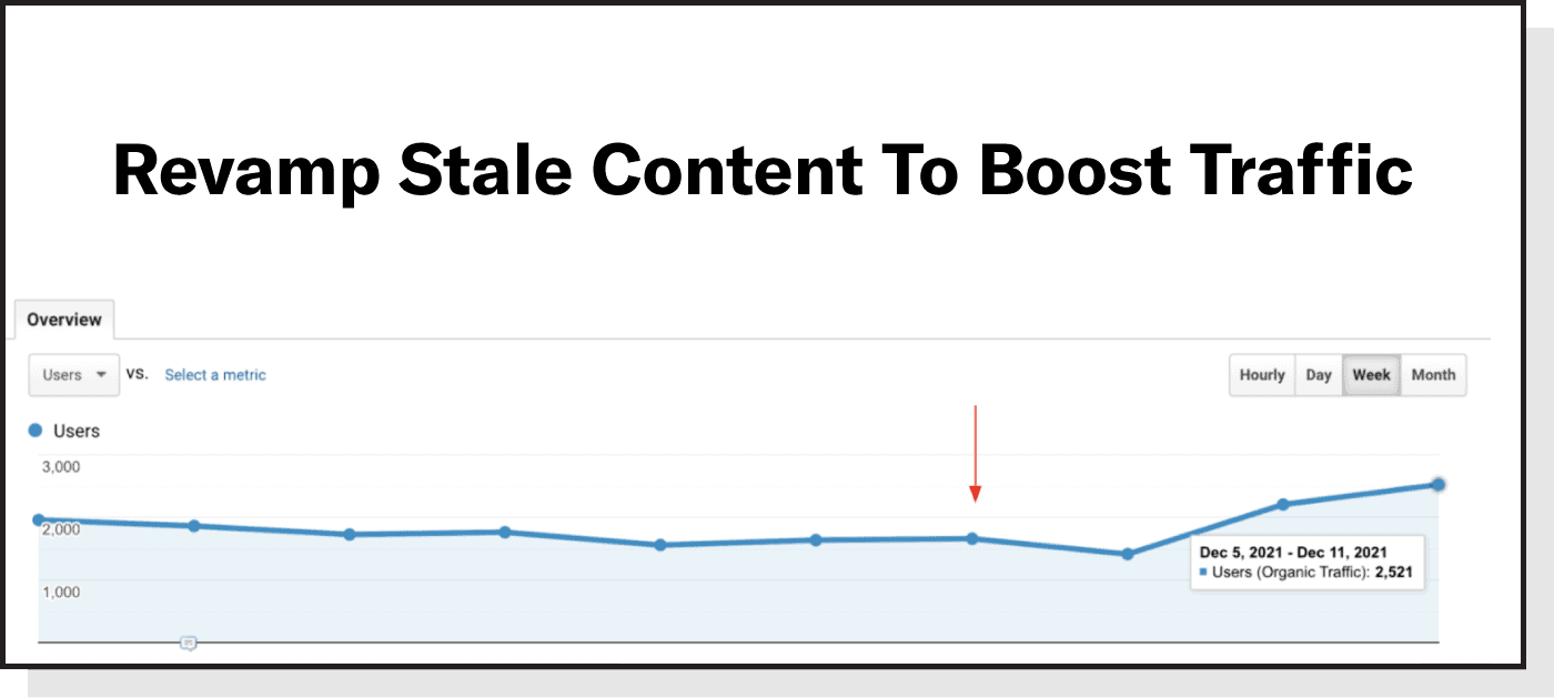 https://www.siegemedia.com/wp-content/uploads/2022/03/Revamp-Stale-Content-To-Boost-Traffic.webp
