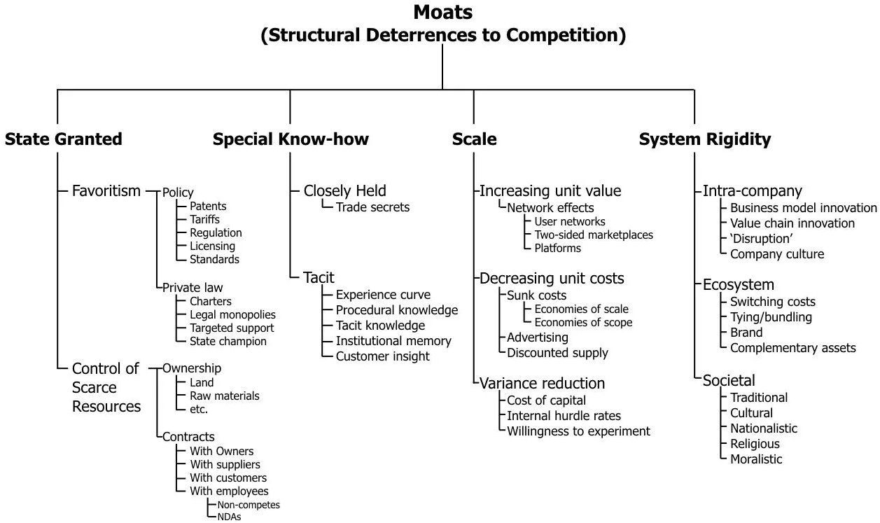 many-kinds-moats-durable-competitive-advantages-1257w.png