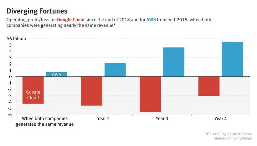 l-aws-profits-growing-while-gcp-still-losing-money-821w.webp