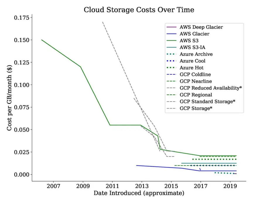 l-different-types-storage-different-prices-each-type-identical-price-across-vendors-prices-864w.webp