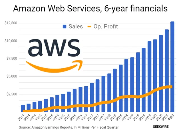 l-amazon-6-year-financials-634w.webp